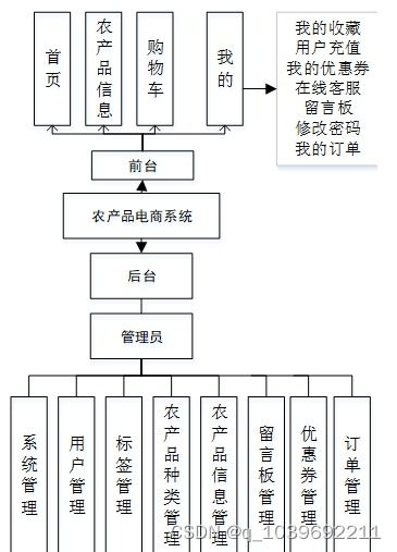 基于微信小程序的農(nóng)產(chǎn)品電商系統(tǒng)設(shè)計與實現(xiàn)中的信息系統(tǒng)運行維護服務(wù)研究